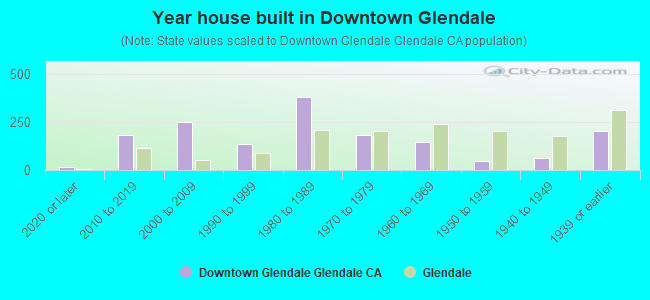 Year house built in Downtown Glendale