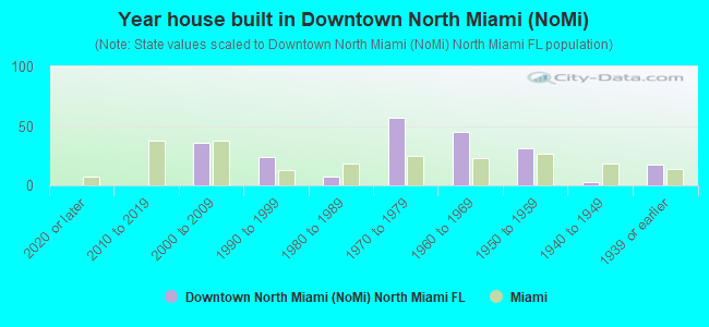 Year house built in Downtown North Miami (NoMi)