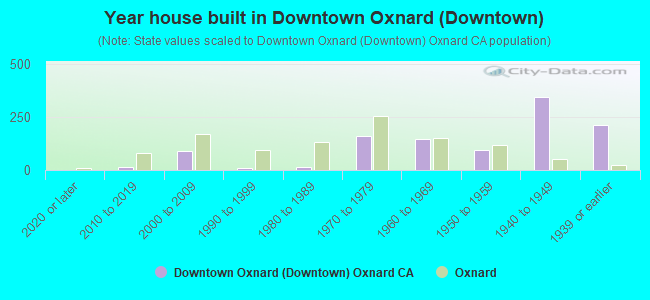Year house built in Downtown Oxnard (Downtown)