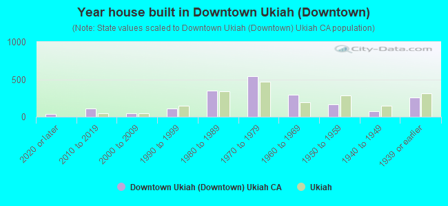 Year house built in Downtown Ukiah (Downtown)