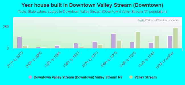 Year house built in Downtown Valley Stream (Downtown)