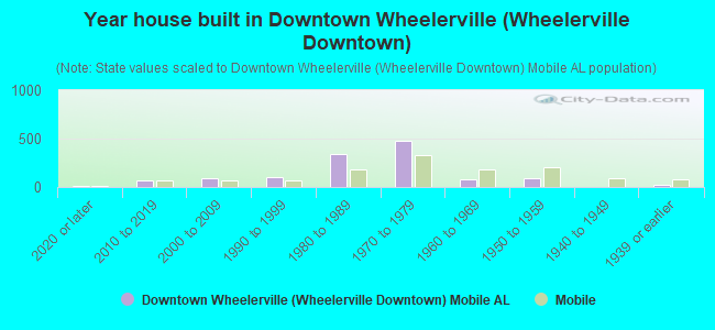 Year house built in Downtown Wheelerville (Wheelerville Downtown)