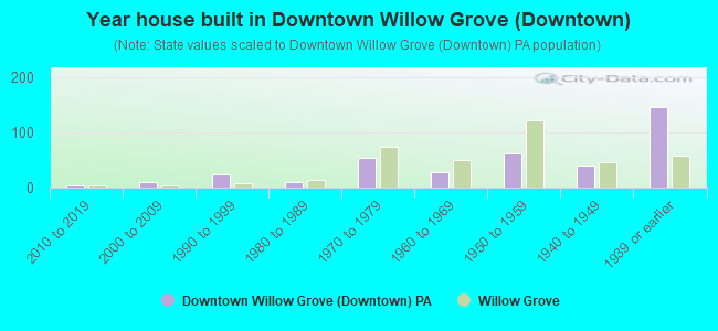 Year house built in Downtown Willow Grove (Downtown)