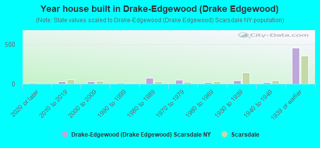 Year house built in Drake-Edgewood (Drake Edgewood)