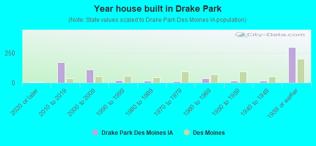 Year house built in Drake Park