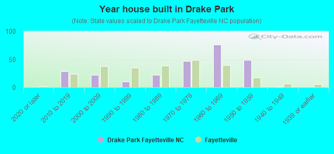 Year house built in Drake Park