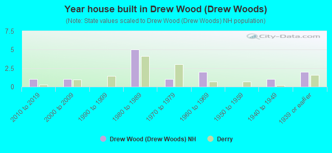Year house built in Drew Wood (Drew Woods)