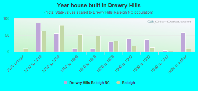 Year house built in Drewry Hills