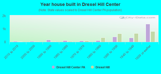 Year house built in Drexel Hill Center