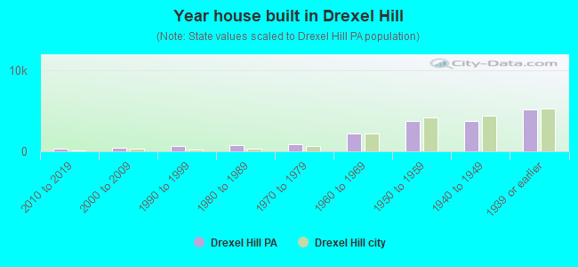 Year house built in Drexel Hill