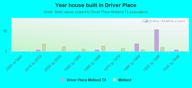 Year house built in Driver Place