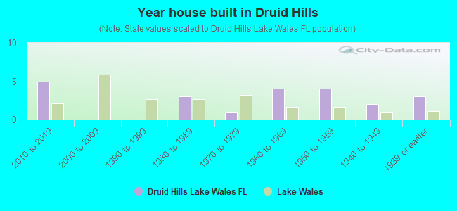 Year house built in Druid Hills