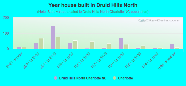 Year house built in Druid Hills North