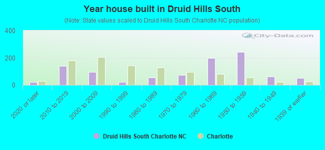 Year house built in Druid Hills South