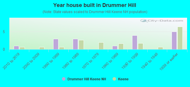 Year house built in Drummer Hill