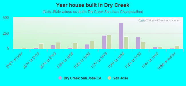 Year house built in Dry Creek