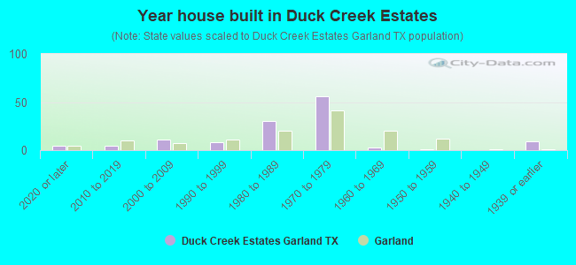 Year house built in Duck Creek Estates