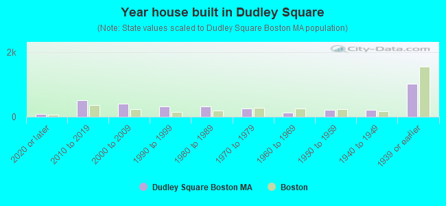 Year house built in Dudley Square