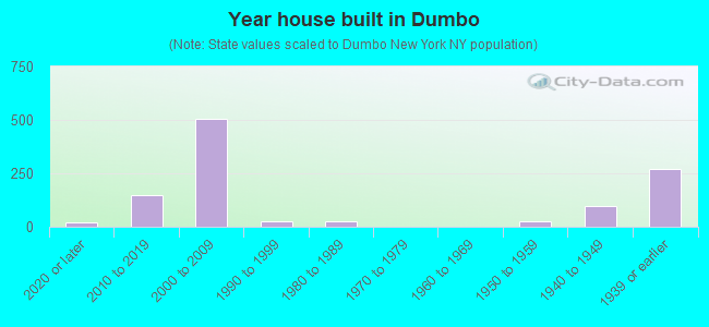 Year house built in Dumbo