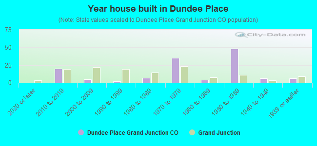 Year house built in Dundee Place