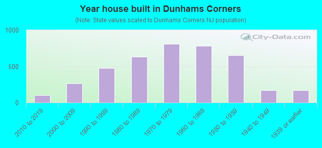 Year house built in Dunhams Corners