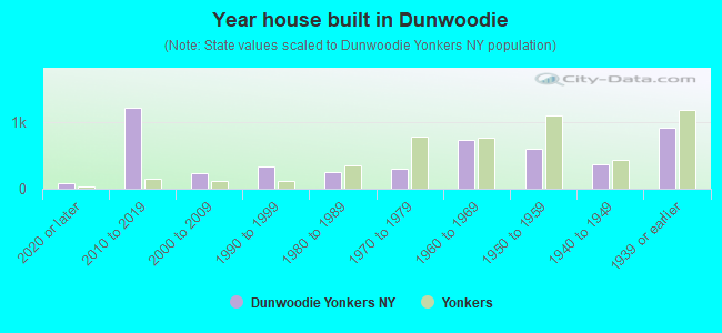 Year house built in Dunwoodie