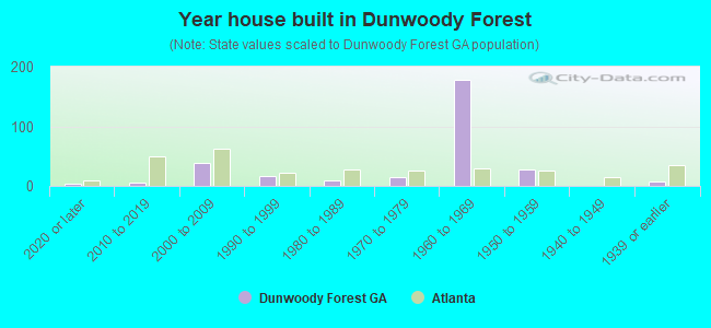Year house built in Dunwoody Forest