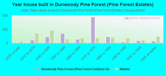 Year house built in Dunwoody Pine Forest (Pine Forest Estates)