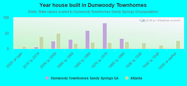 Year house built in Dunwoody Townhomes