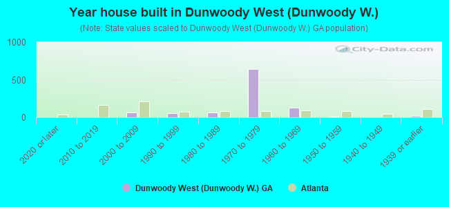 Year house built in Dunwoody West (Dunwoody W.)