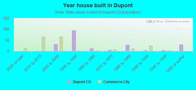 Year house built in Dupont