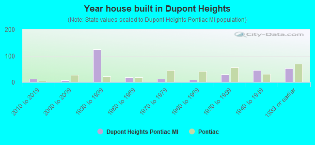 Year house built in Dupont Heights