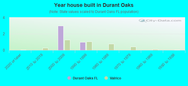 Year house built in Durant Oaks