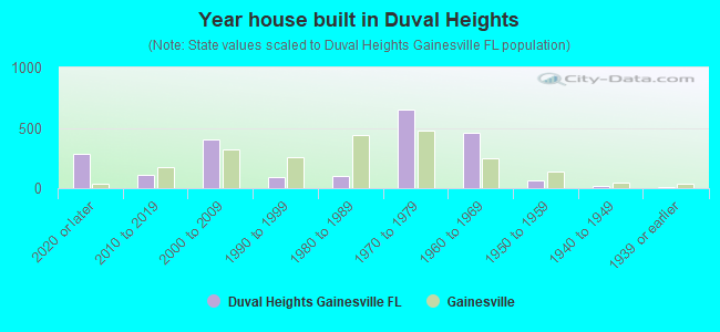 Year house built in Duval Heights