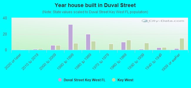 Year house built in Duval Street