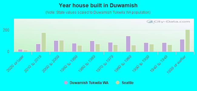 Year house built in Duwamish