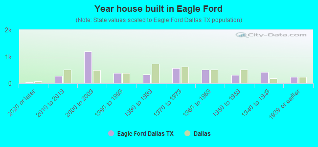 Year house built in Eagle Ford
