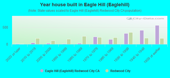 Year house built in Eagle Hill (Eaglehill)