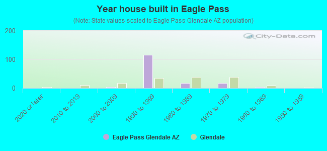 Year house built in Eagle Pass