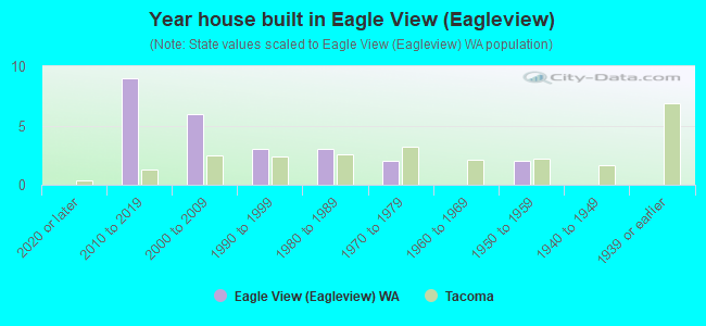 Year house built in Eagle View (Eagleview)