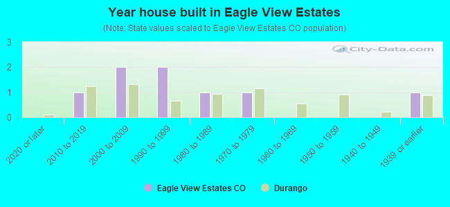 Year house built in Eagle View Estates