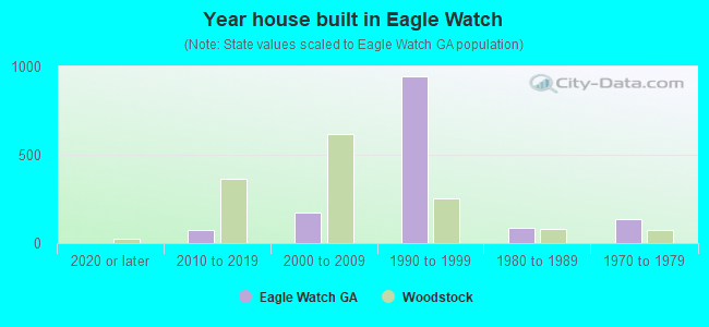 Year house built in Eagle Watch