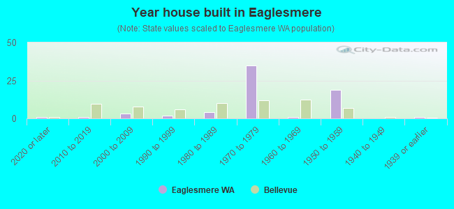 Year house built in Eaglesmere