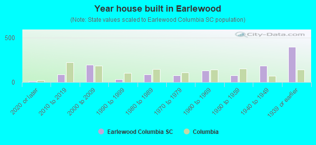 Year house built in Earlewood