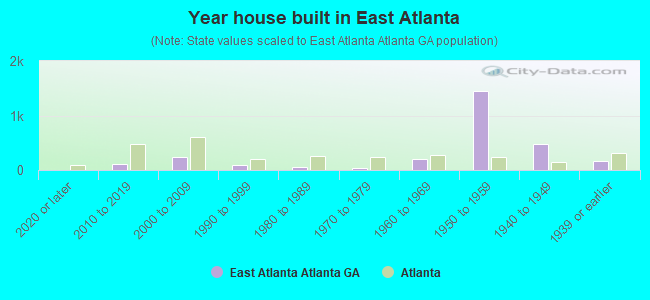 Year house built in East Atlanta