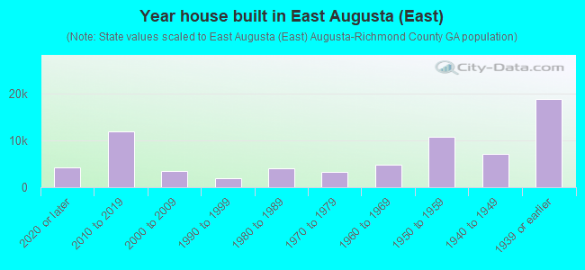 Year house built in East Augusta (East)