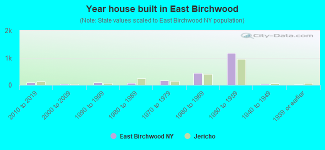 Year house built in East Birchwood