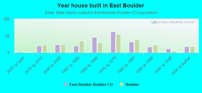 Year house built in East Boulder