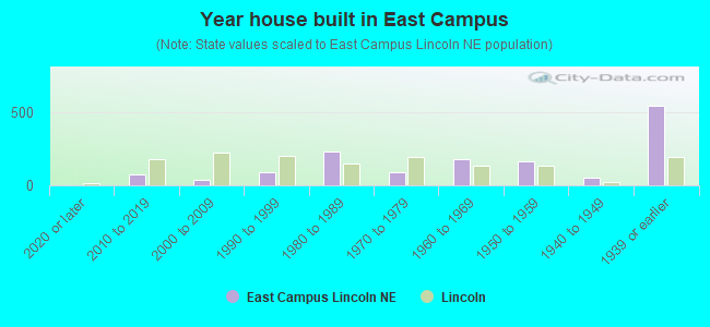 Year house built in East Campus
