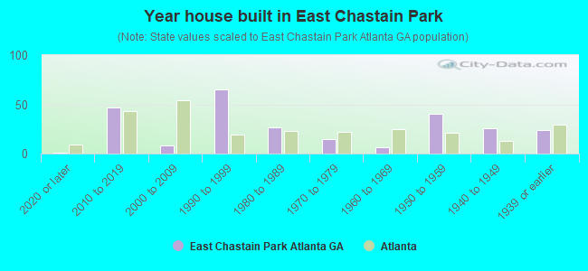Year house built in East Chastain Park
